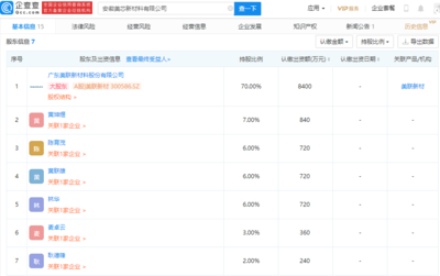 美聯新材參股成立新材料公司，注冊資本1.2億元，聚焦新型膜材料制造