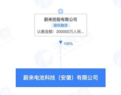 蔚來20億投資電池科技公司，李斌掌舵布局新型膜材料市場