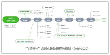 飛視設計 從設計工作室到行業(yè)標桿的破局之道