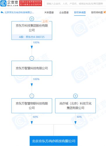 京東方旗下尚亦科技成立，業(yè)務版圖向集成電路設計與市場策劃延伸